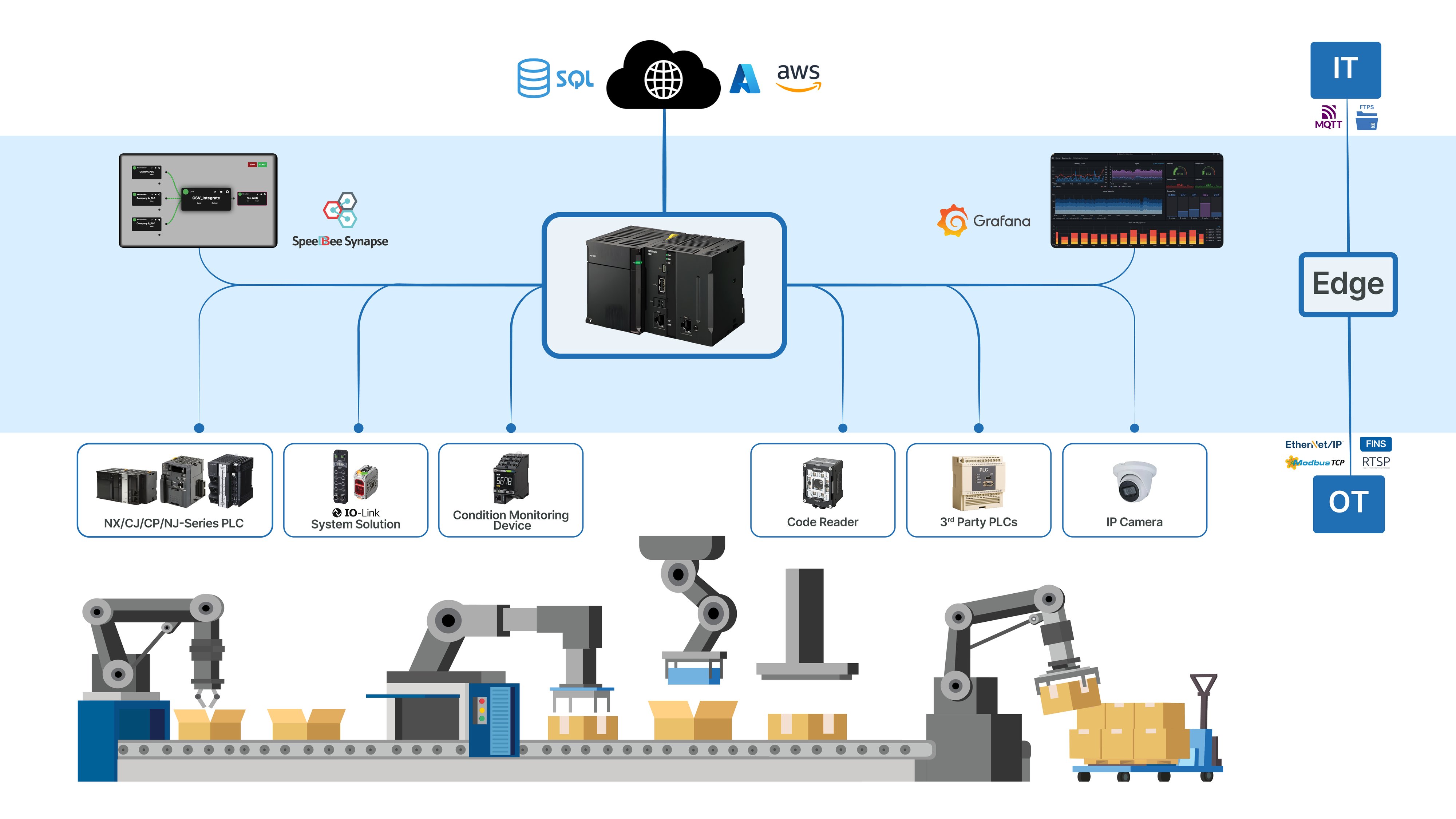 New Sysmac Edge DX1 Industrial Edge Controller